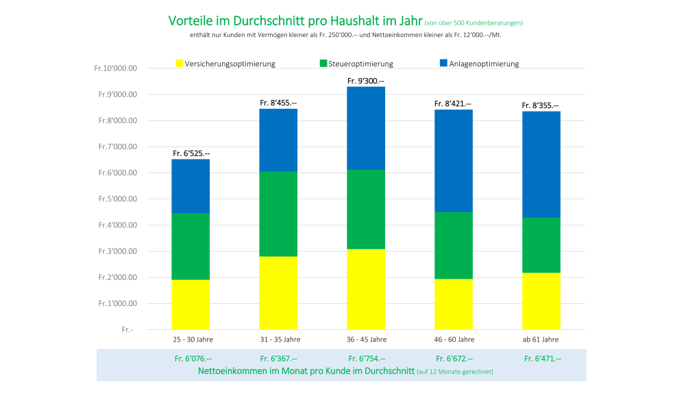 Statistik der durchschnittlichen Kundenvorteile pro Haushalt und Jahr aus über 500 Beratungen